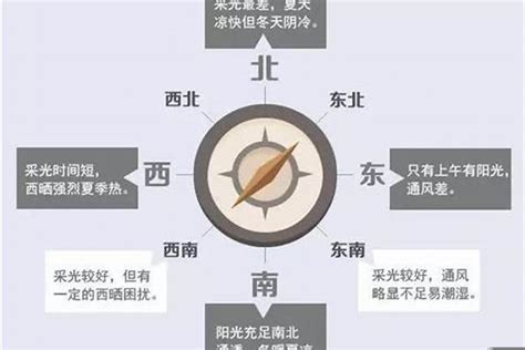 如何看房子朝向|怎么判断房子的坐向和朝向